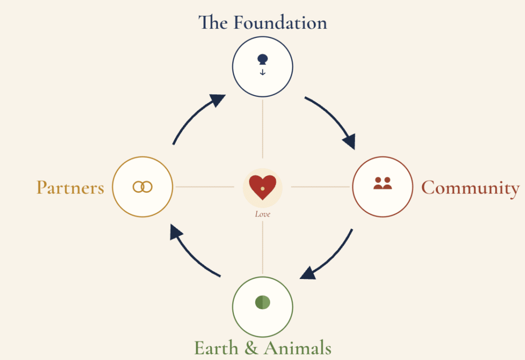 Cycle diagram connecting the Foundation, Community, Earth and Animals, and Partners