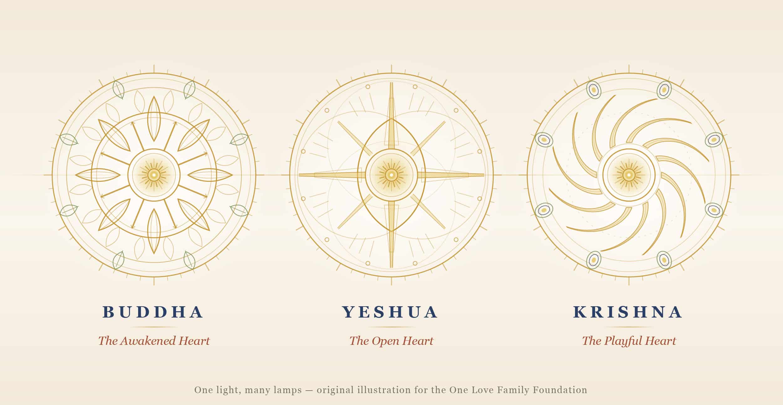 Sacred teachers illustration showing Buddha, Yeshua and Krishna